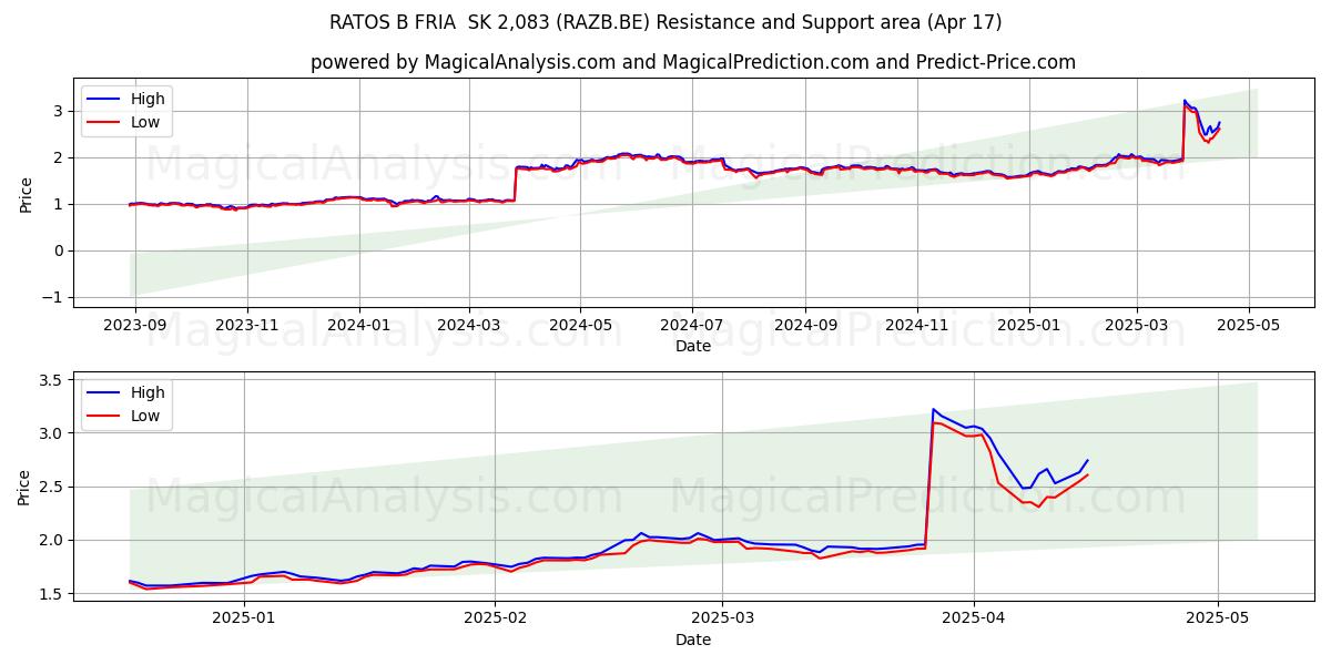 RATOS B FRIA SK 2,083 (RAZB.BE) Support and Resistance area (17 Apr) RATOS B FRIA SK 2,083 (RAZB.BE) Support and Resistance area (17 Apr)