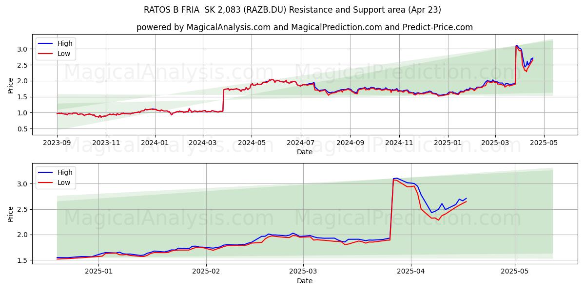  RATOS B FRIA  SK 2,083 (RAZB.DU) Support and Resistance area (23 Apr) 