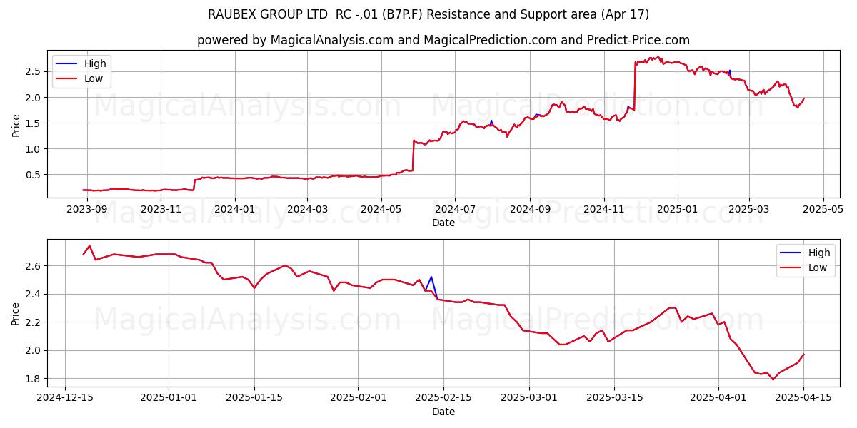 RAUBEX GROUP LTD  RC -,01 (B7P.F) Support and Resistance area (17 Apr) 