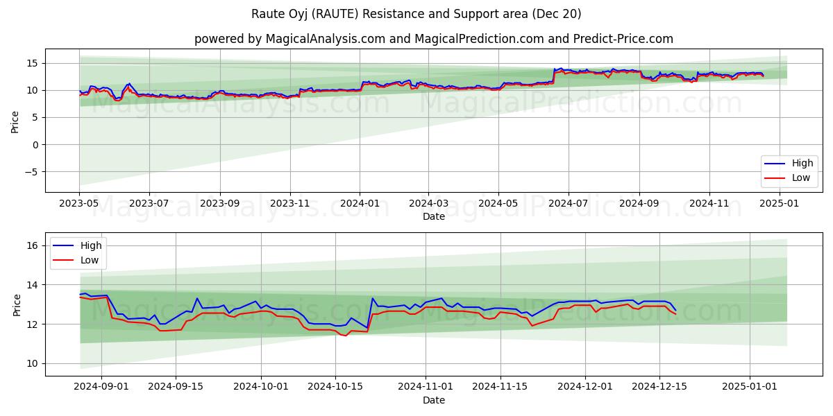  Raute Oyj (RAUTE) Support and Resistance area (20 Dec) 