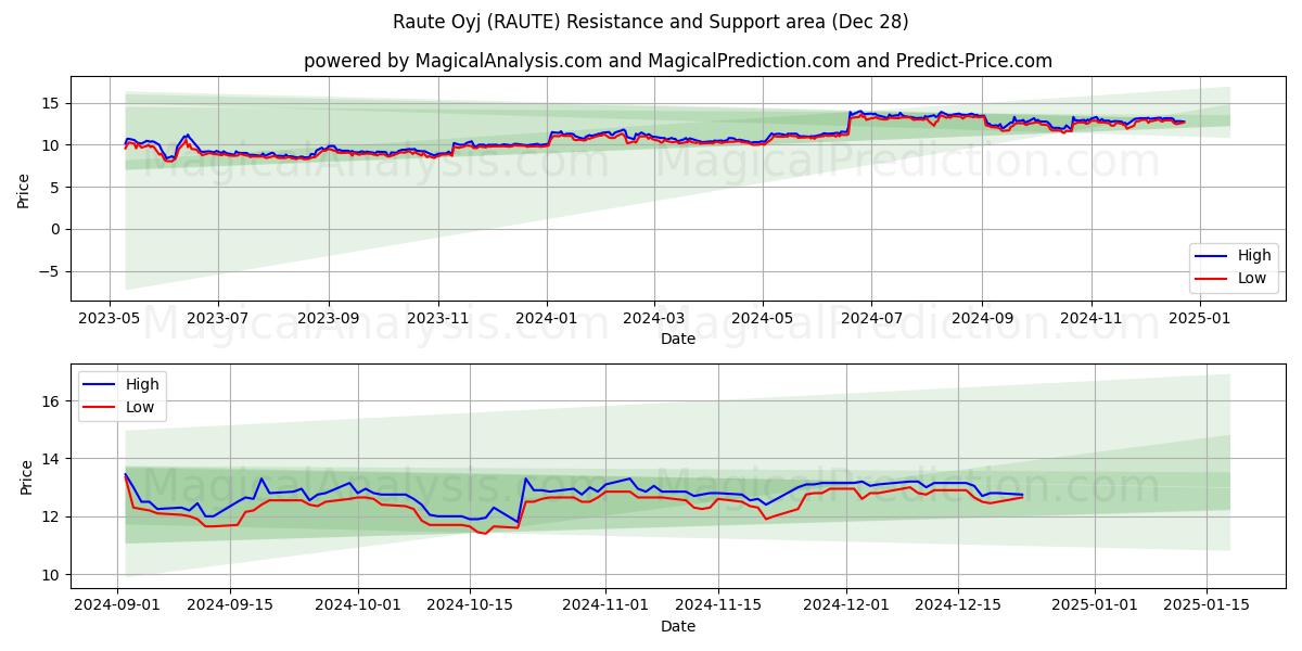  Raute Oyj (RAUTE) Support and Resistance area (28 Dec) 