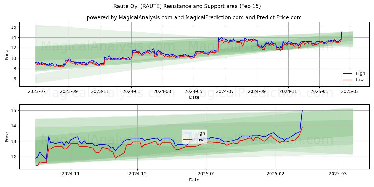  Raute Oyj (RAUTE) Support and Resistance area (04 Feb) 