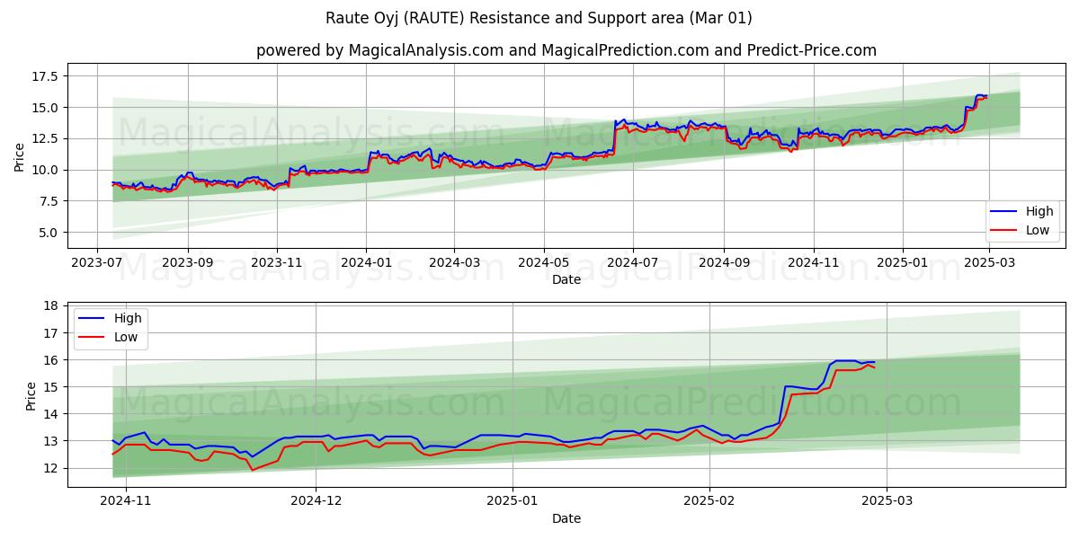  Raute Oyj (RAUTE) Support and Resistance area (01 Mar) 