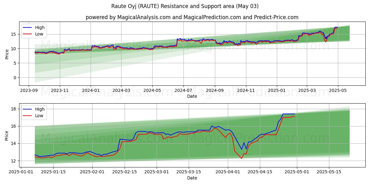 Raute Oyj (RAUTE) Support and Resistance area (03 May) Raute Oyj (RAUTE) Support and Resistance area (03 May)