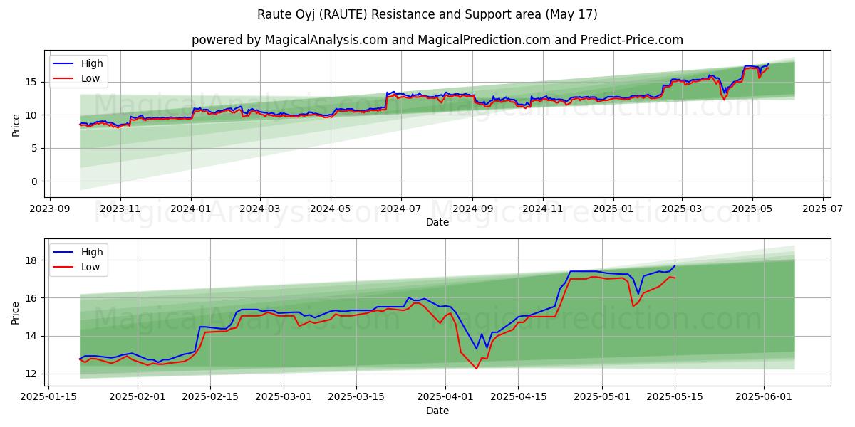  Raute Oyj (RAUTE) Support and Resistance area (17 May) 
