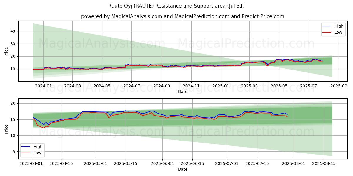  Raute Oyj (RAUTE) Support and Resistance area (29 Jul) 