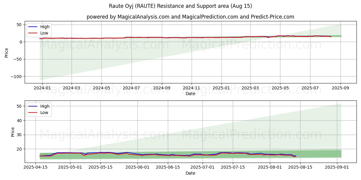  Raute Oyj (RAUTE) Support and Resistance area (13 Aug) 