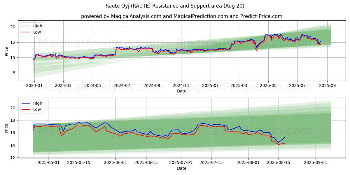  Raute Oyj (RAUTE) Support and Resistance area (19 Aug) 