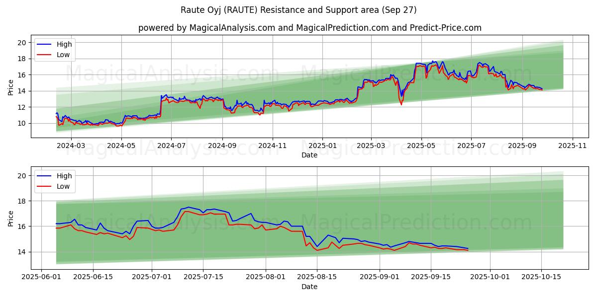  Raute Oyj (RAUTE) Support and Resistance area (26 Sep) 