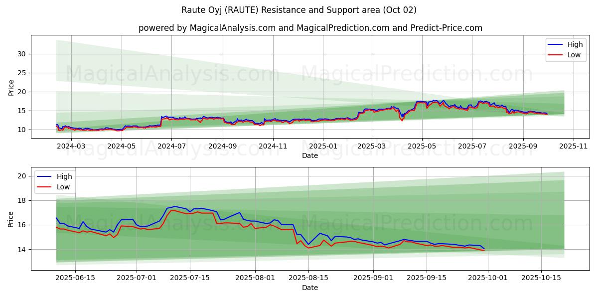  Raute Oyj (RAUTE) Support and Resistance area (01 Oct) 