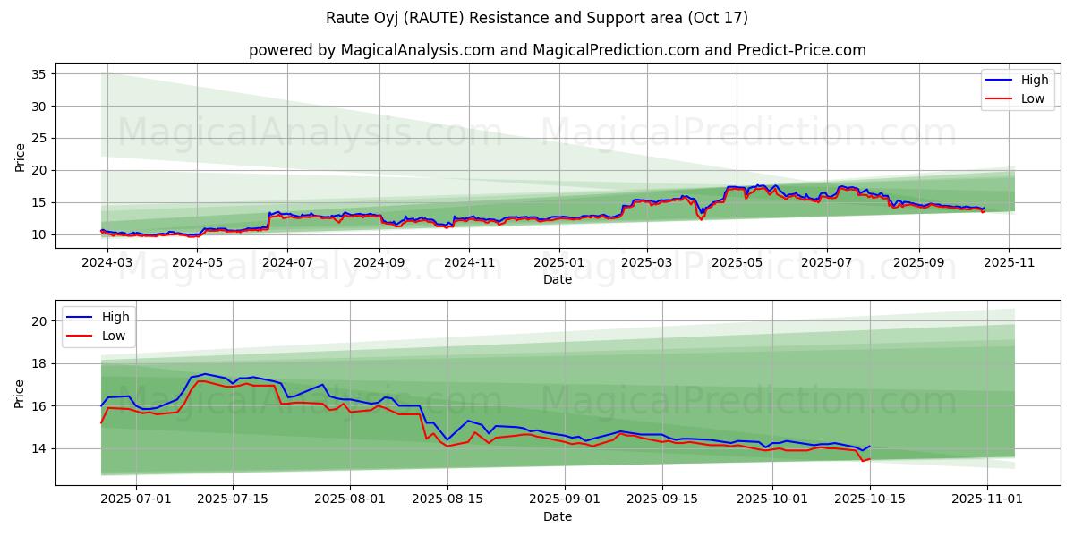 Raute Oyj (RAUTE) Support and Resistance area (16 Oct) Raute Oyj (RAUTE) Support and Resistance area (16 Oct)