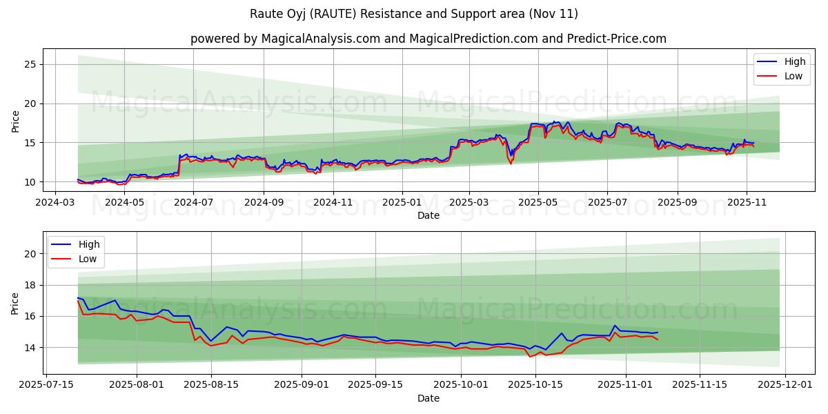  Raute Oyj (RAUTE) Support and Resistance area (10 Nov) 