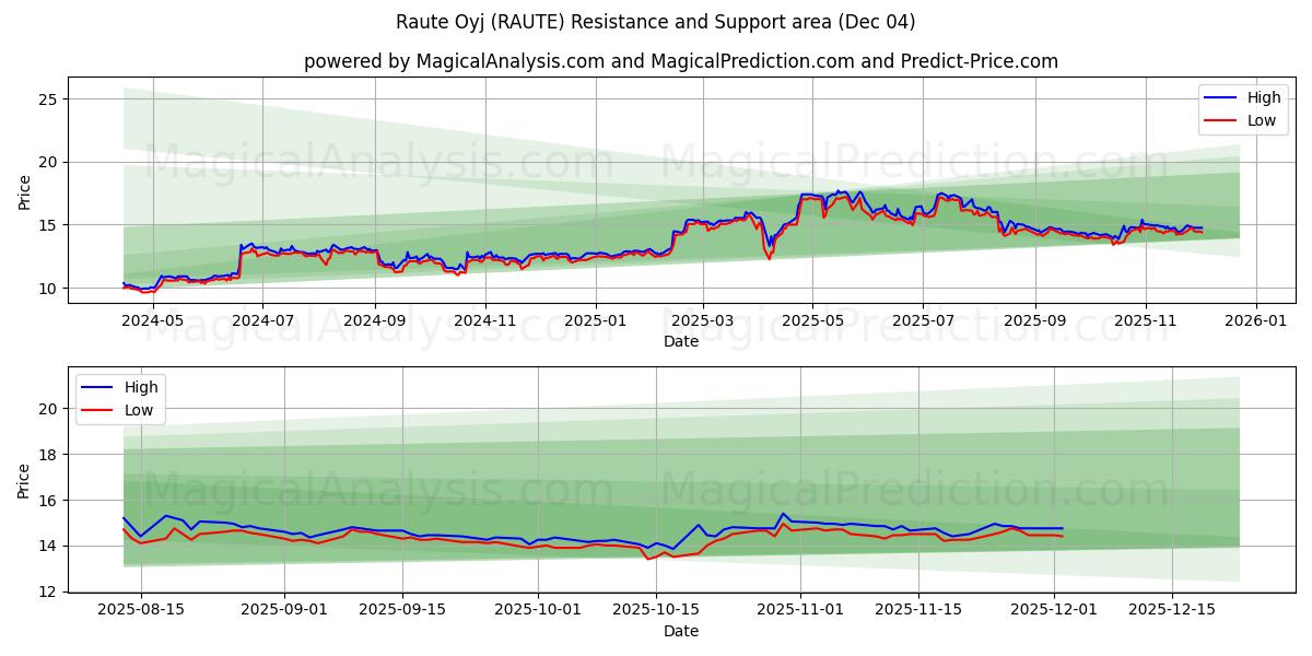 Raute Oyj (RAUTE) Support and Resistance area (03 Dec) 
