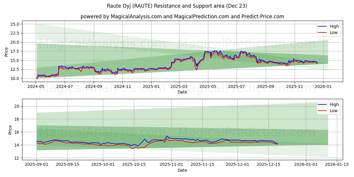  Raute Oyj (RAUTE) Support and Resistance area (22 Dec) 