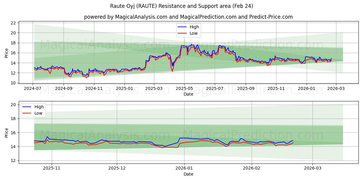  Raute Oyj (RAUTE) Support and Resistance area (23 Feb) 