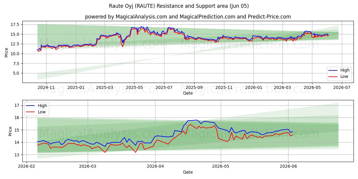  Raute Oyj (RAUTE) Support and Resistance area (03 Jun) 