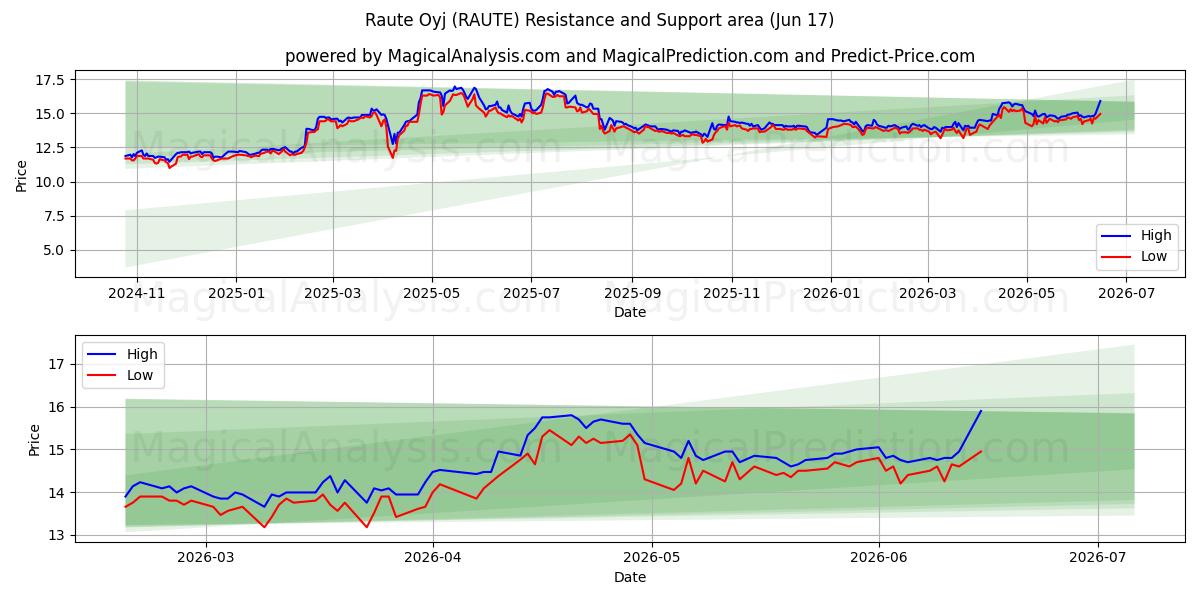  Raute Oyj (RAUTE) Support and Resistance area (10 Jun) 