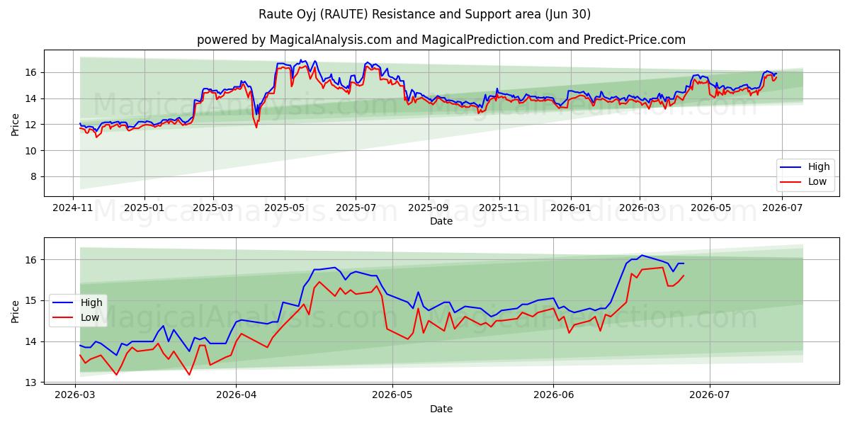  Raute Oyj (RAUTE) Support and Resistance area (29 Jun) 