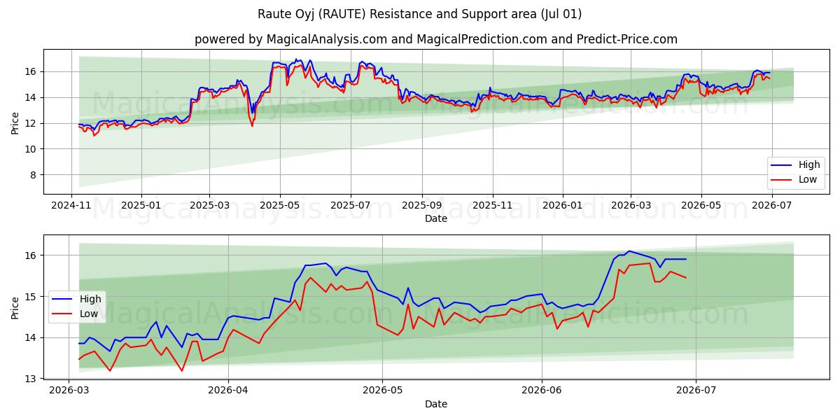  Raute Oyj (RAUTE) Support and Resistance area (30 Jun) 