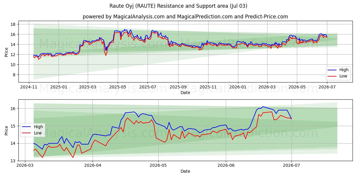  Raute Oyj (RAUTE) Support and Resistance area (02 Jul) 