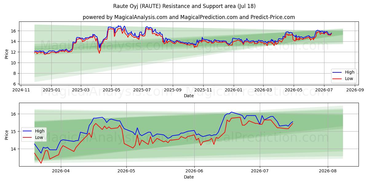 Raute Oyj (RAUTE) Support and Resistance area (17 Jul) 