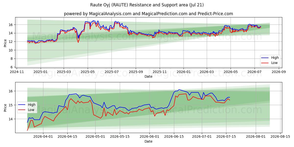  Raute Oyj (RAUTE) Support and Resistance area (20 Jul) 