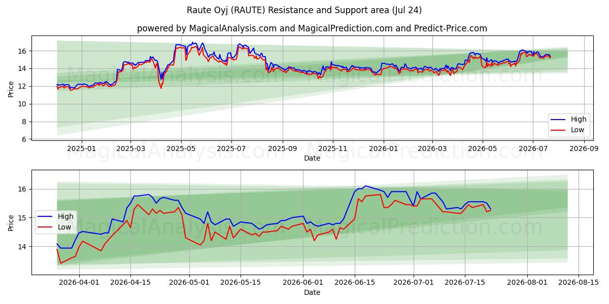  Raute Oyj (RAUTE) Support and Resistance area (23 Jul) 