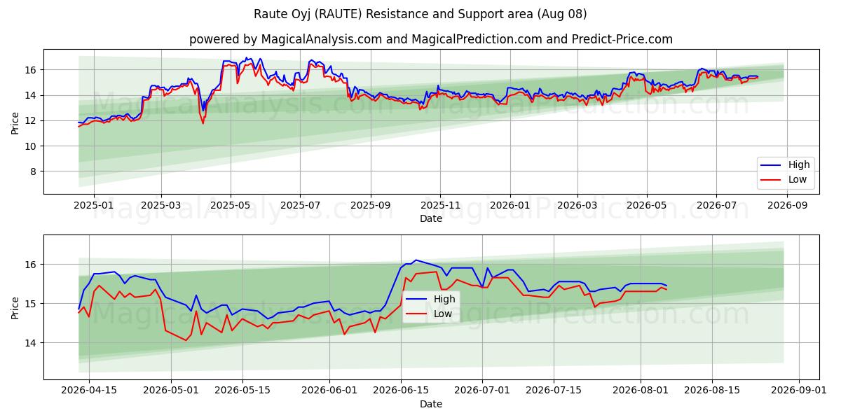  Raute Oyj (RAUTE) Support and Resistance area (07 Aug) 