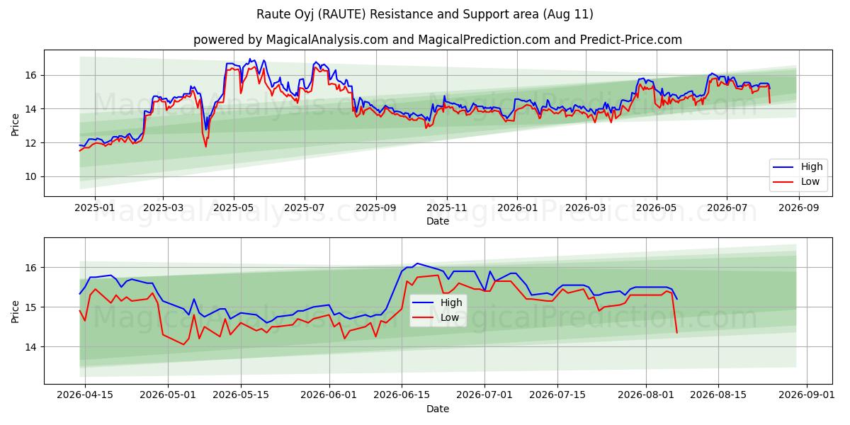  Raute Oyj (RAUTE) Support and Resistance area (10 Aug) 
