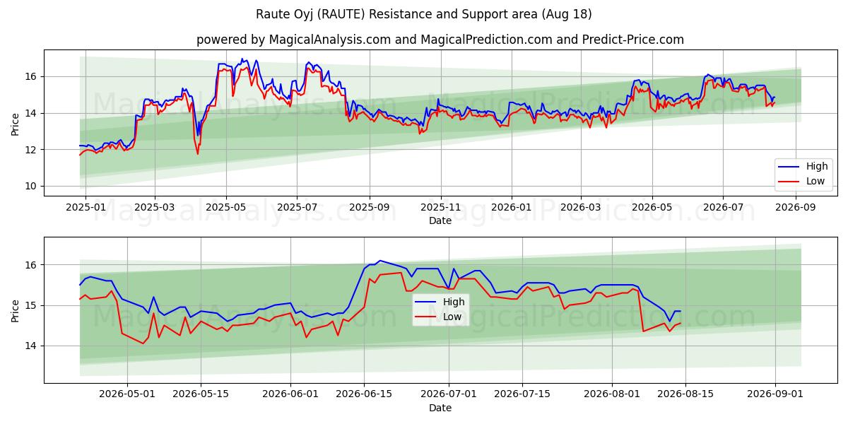  Raute Oyj (RAUTE) Support and Resistance area (17 Aug) 