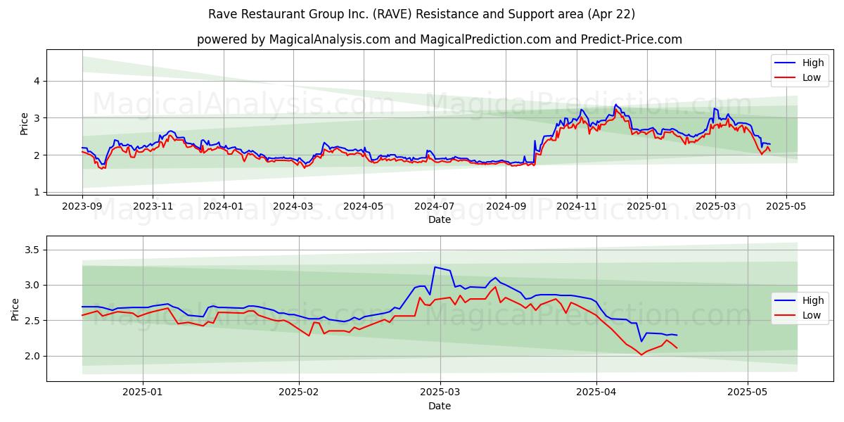  Rave Restaurant Group Inc. (RAVE) Support and Resistance area (22 Apr) 