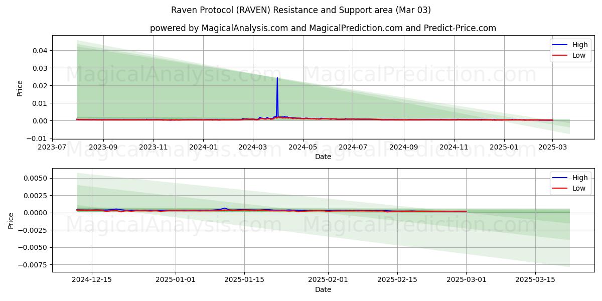  Raven-protocol (RAVEN) Support and Resistance area (03 Mar) 