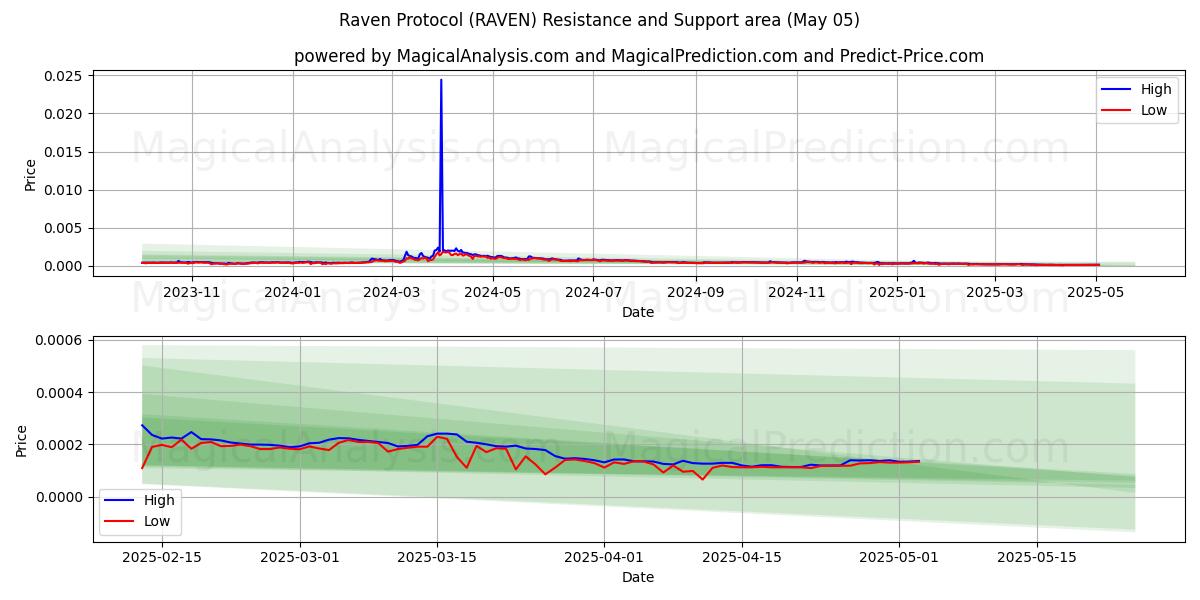 Kuzgun Protokolü (RAVEN) Support and Resistance area (05 May) Kuzgun Protokolü (RAVEN) Support and Resistance area (05 May)