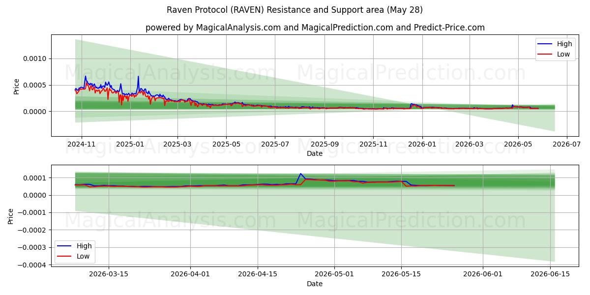  Protocole Corbeau (RAVEN) Support and Resistance area (27 May) 