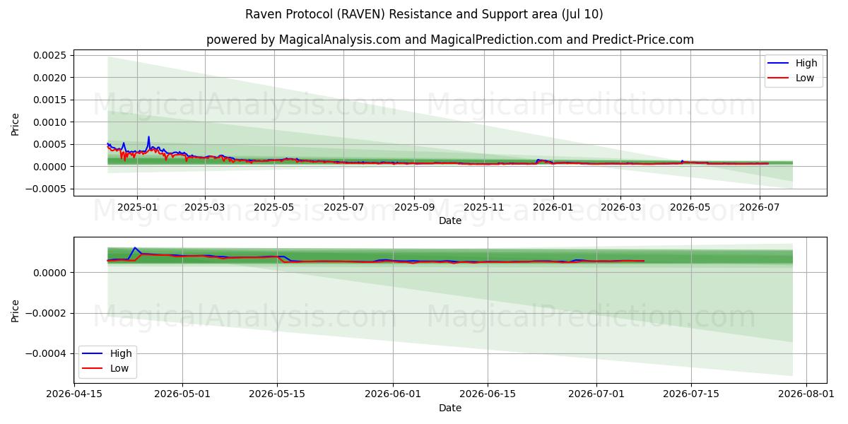 Raven Protocol (RAVEN) Support and Resistance area (09 Jul) 