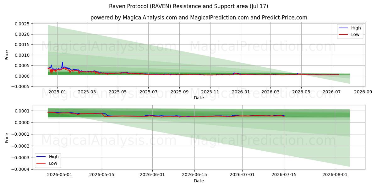  Protocolo Cuervo (RAVEN) Support and Resistance area (16 Jul) 
