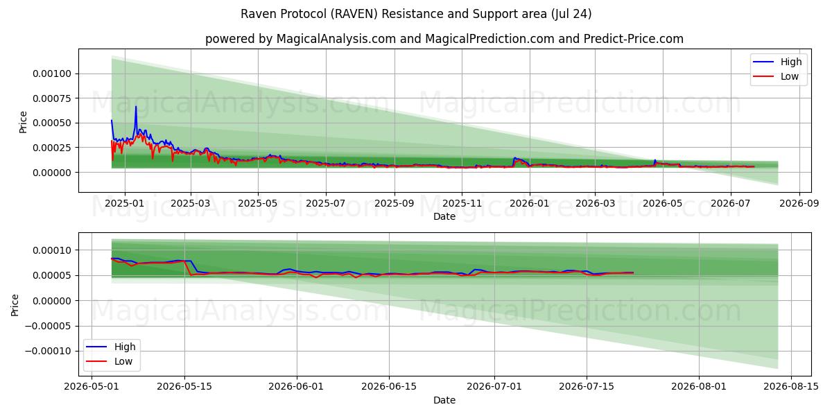  Raven Protocol (RAVEN) Support and Resistance area (23 Jul) 