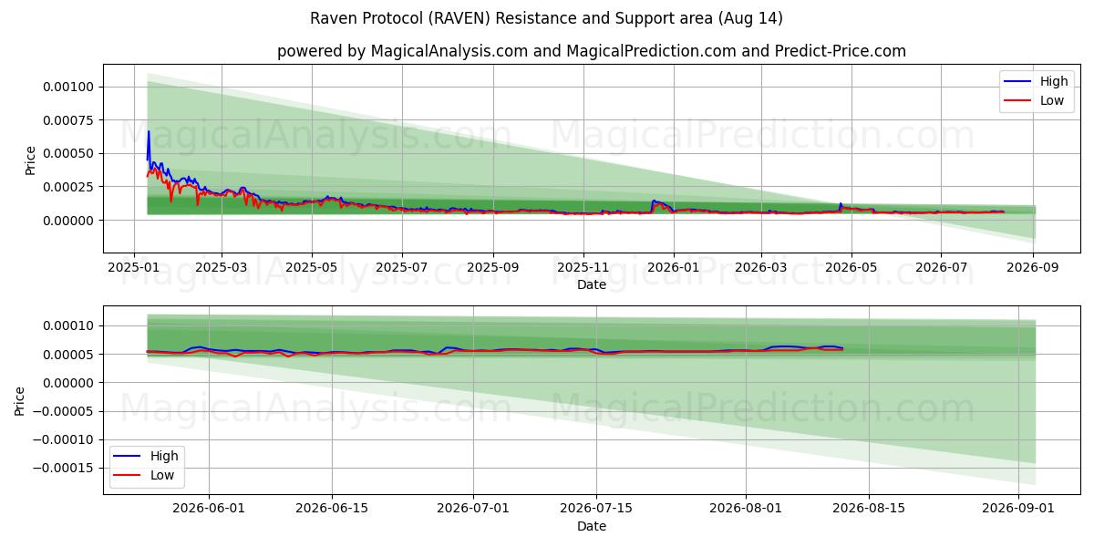  Protocolo Cuervo (RAVEN) Support and Resistance area (13 Aug) 
