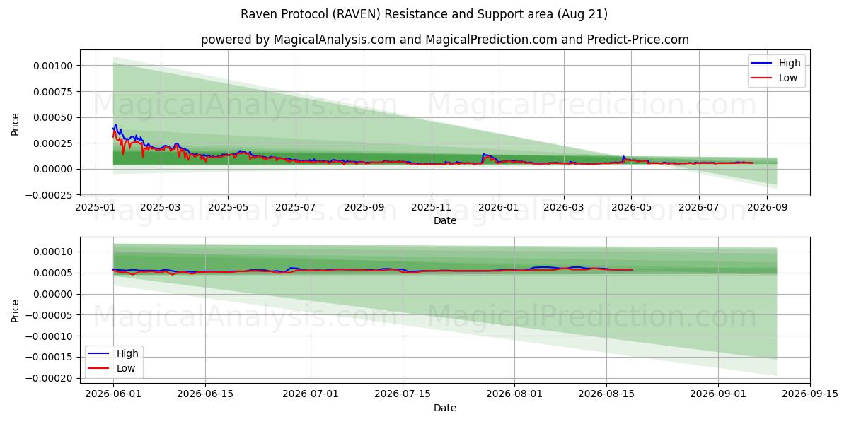  Protocole Corbeau (RAVEN) Support and Resistance area (20 Aug) 