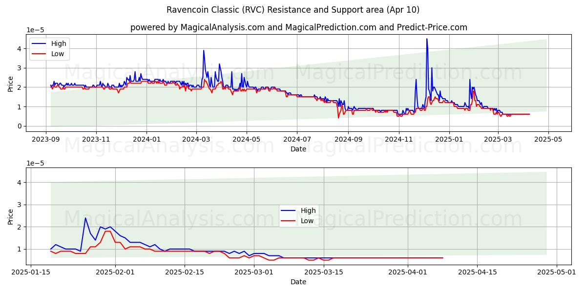  Равенкоин Классический (RVC) Support and Resistance area (10 Apr) 