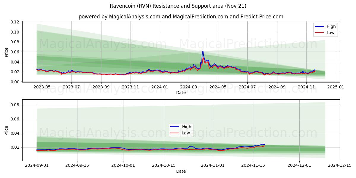  Равенкоин (RVN) Support and Resistance area (21 Nov) 