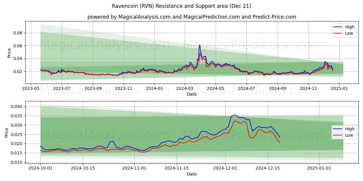  Равенкоин (RVN) Support and Resistance area (21 Dec) 