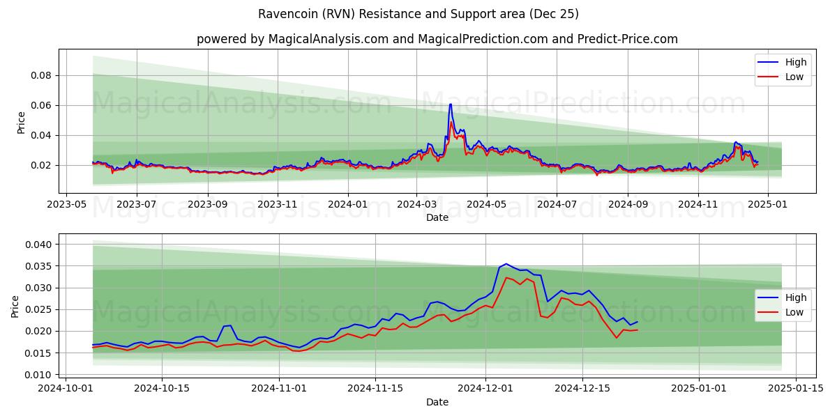  Ravencoin (RVN) Support and Resistance area (25 Dec) 