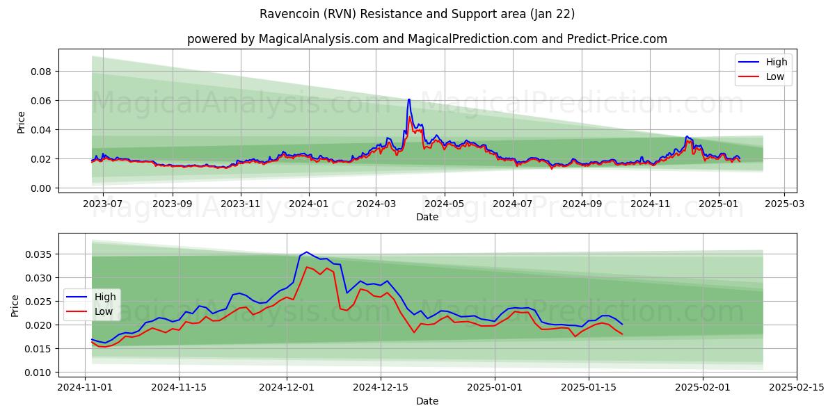  Ravencoin (RVN) Support and Resistance area (22 Jan) 