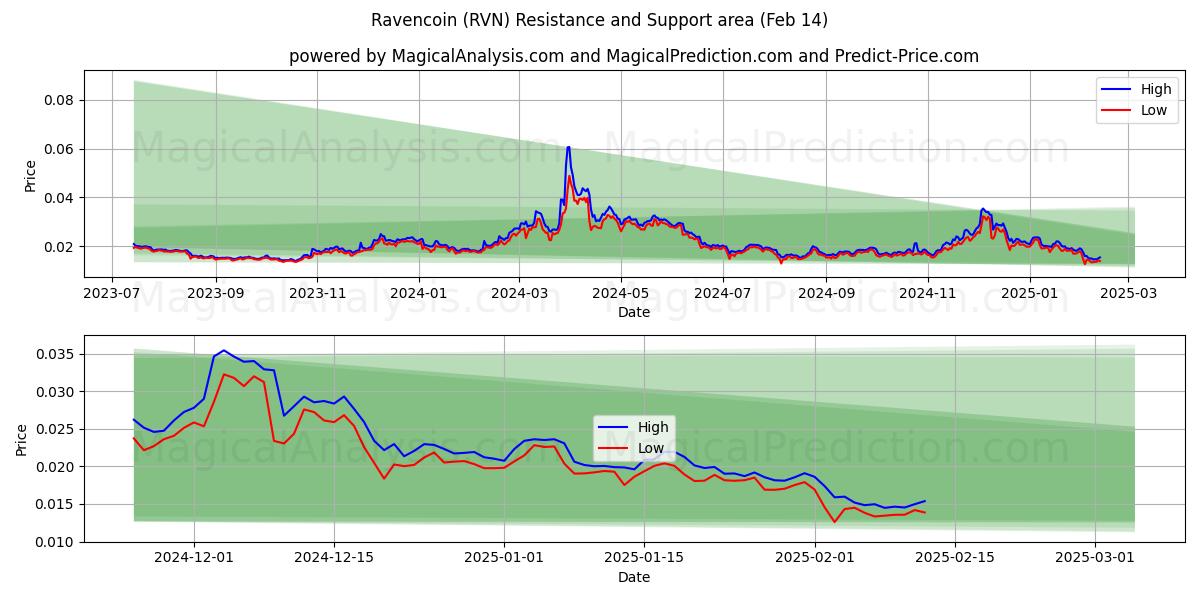  Ravencoin (RVN) Support and Resistance area (30 Jan) 