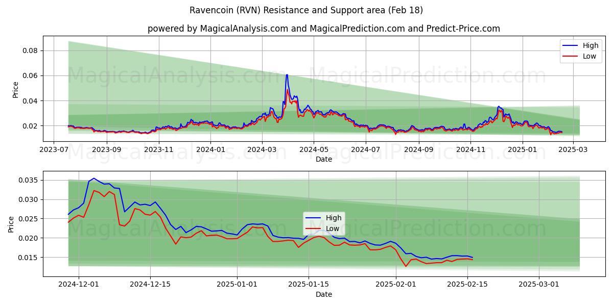  Ravencoin (RVN) Support and Resistance area (18 Feb) 