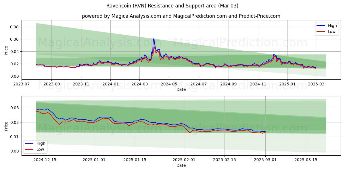  Ravencoin (RVN) Support and Resistance area (03 Mar) 