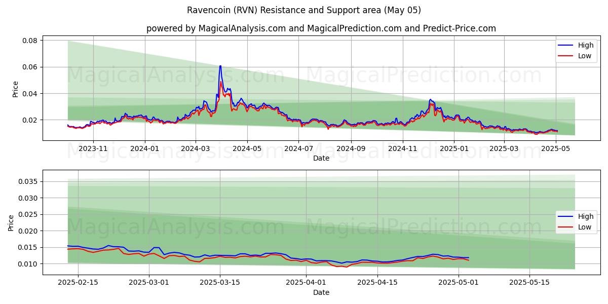  Ravencoin (RVN) Support and Resistance area (05 May) 