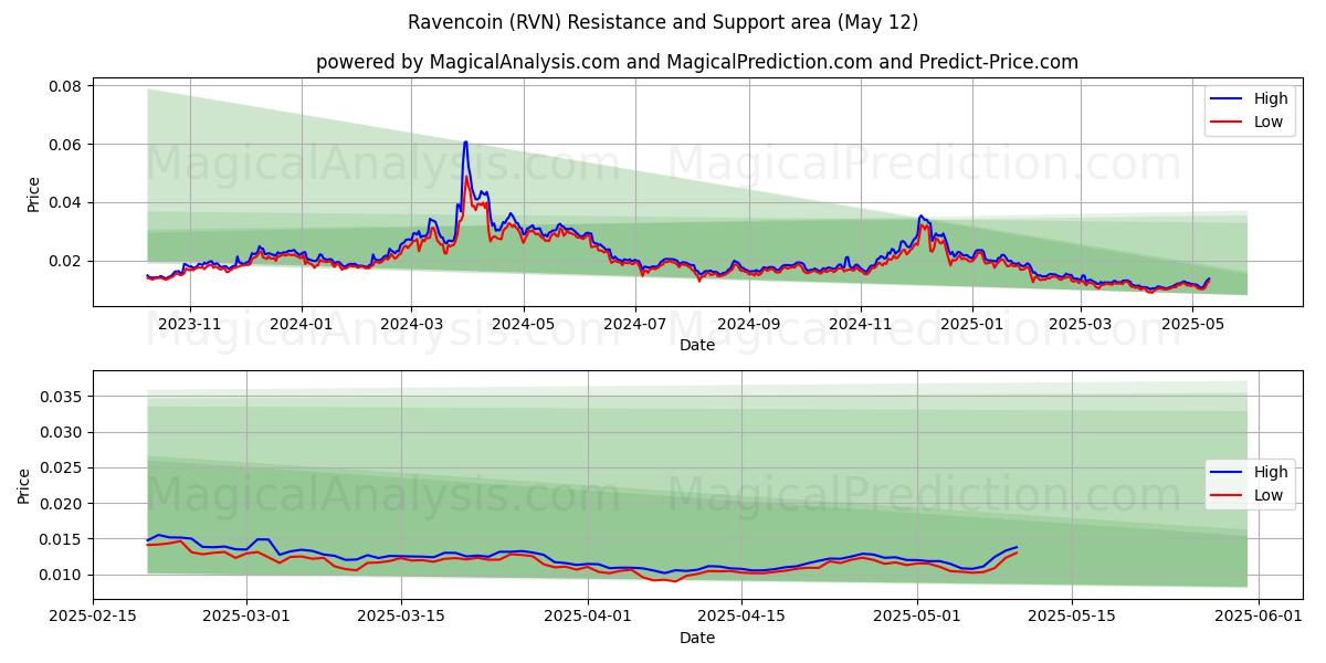  रेवेनकोइन (RVN) Support and Resistance area (12 May) 