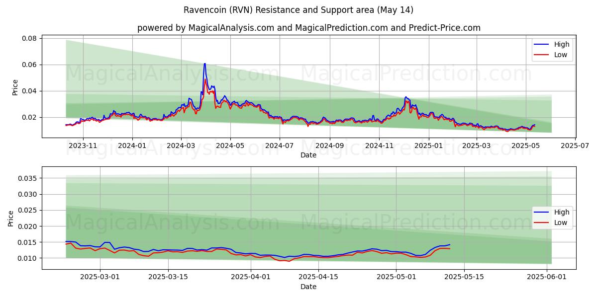  레이븐코인 (RVN) Support and Resistance area (14 May) 
